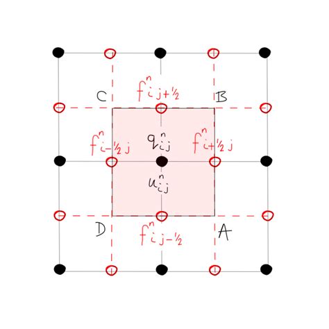 Image result for Finite Volume Method Examples