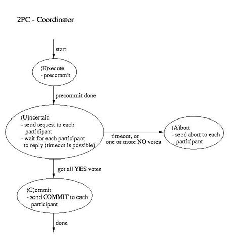 Image result for Three-Phase Commit Protocol vs Two-Phase