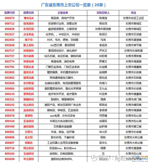 东莞500强企业名单(完整版)_word文档在线阅读与下载_免费文档