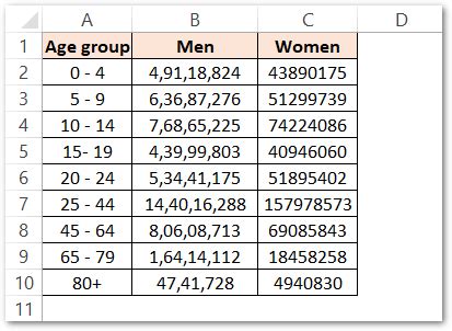 Image result for How Do We Make a Population Pyramid Using Excel