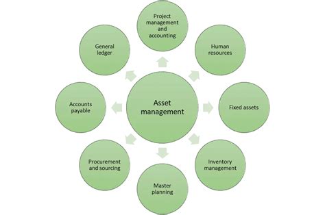 Image result for Asset Management Tutorial