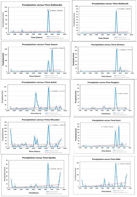 The Influence of Teleconnections on the Precipitation in Baluchistan