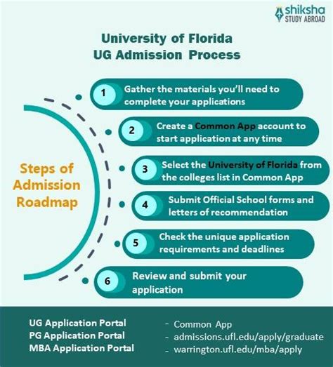 University of Florida Admission 2025: Application Dates & Deadlines ...