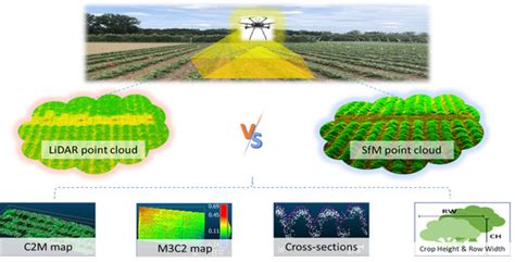 Comparison of UAS-Based Structure-from-Motion and LiDAR for Structural ...