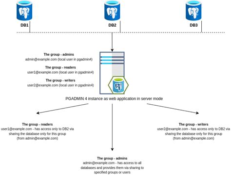 Image result for pgAdmin Web-Based