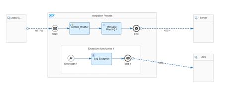Image result for webMethods SAP