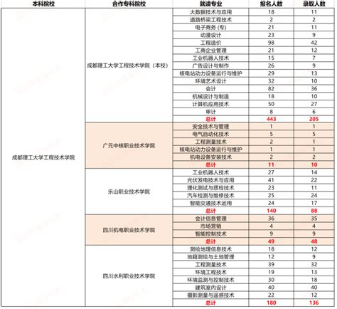 成都理工大学研究生考研报考人数 - 知乎