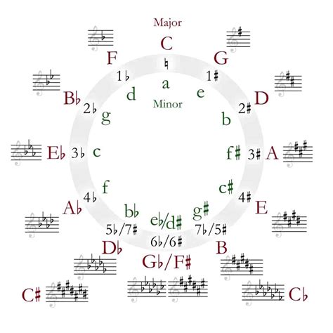 Circle of Fifths: Explained | DJ.Studio
