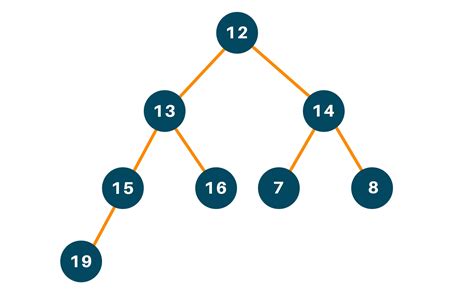 Java Recursion Finding Height of Binary Tree 的图像结果