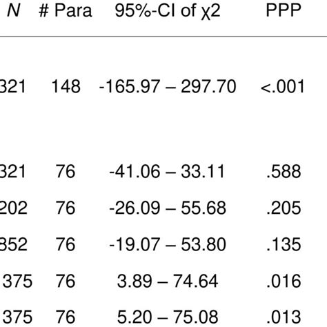 Image result for Bayesian Structural Equation Model