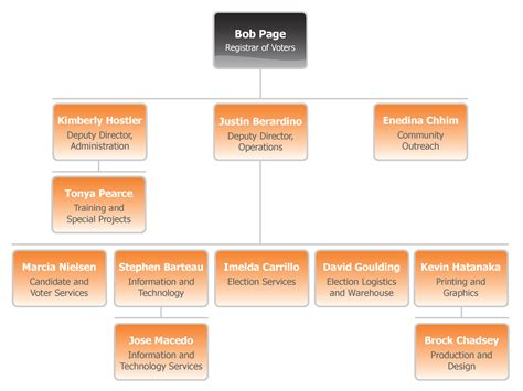 Management Structure 的图像结果
