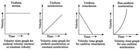 Image result for Graphical Representation of Motion Class 9