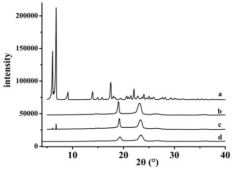 Highly Water-Soluble Solid Dispersions of Honokiol: Preparation ...