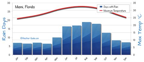 Miami Weather Averages