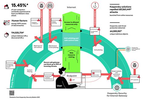 Image result for Kaspersky Secure Mail Gateway Connection Scheme