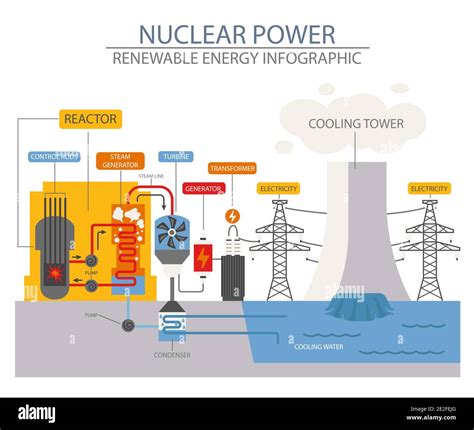 Renewable energy infographic. Nuclear power station. Global ...