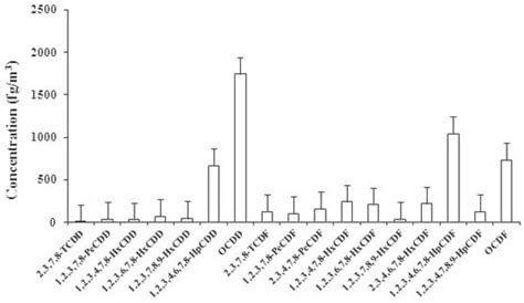 Congener Specific Distribution of Polychlorinated Dibenzo-p-Dioxins and ...