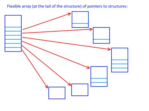 C Flexible Array Size 的图像结果