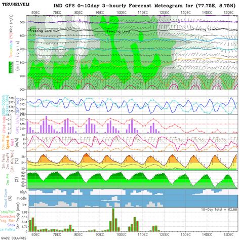 Meteogram