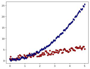 Image result for How to Superimpose Plot in Python Using a 2D Array