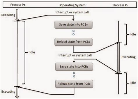 Context Switch in Operating System 的图像结果