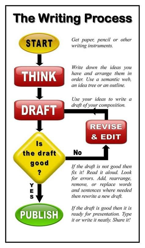 Image result for The Writing Proces