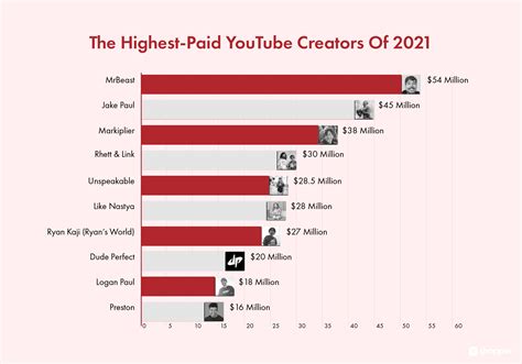 YouTube Money Calculator: How Much Do YouTubers Make?