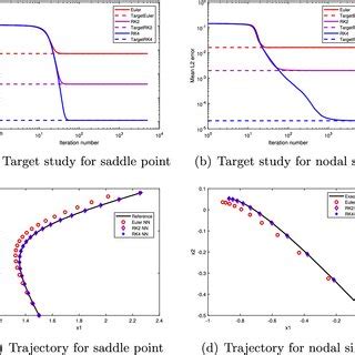 Linear ODE 的图像结果