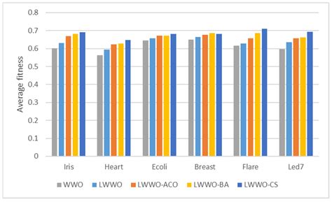Association Rule Mining through Combining Hybrid Water Wave ...