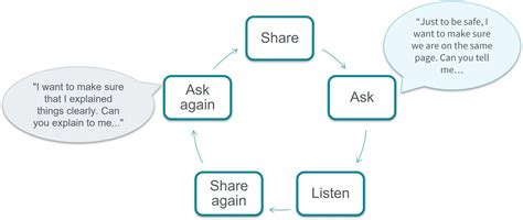 Image result for Check Back Method