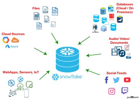 Image result for Snowflake Lineage Tracking