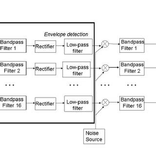 Image result for Vocoder Block Diagram