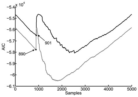 Separation of Radio-Frequency Sources and Localization of Partial ...