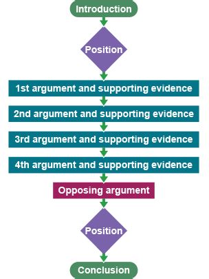 Discursive Writing Structure 的图像结果