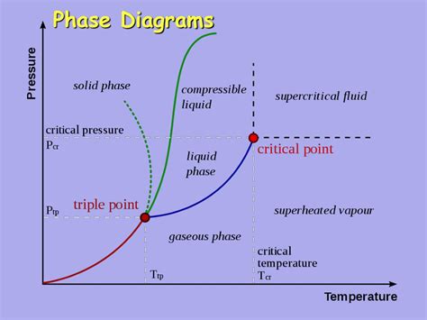 Phase Diagrams Explained 的图像结果