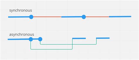 Image result for Synchronous Responses JavaScript