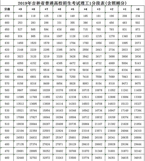 【吉林省2019高考】一分一段表来了！_控制线