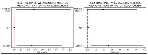 Impact of Diabetes Mellitus, Its Duration, and Associated Complications ...