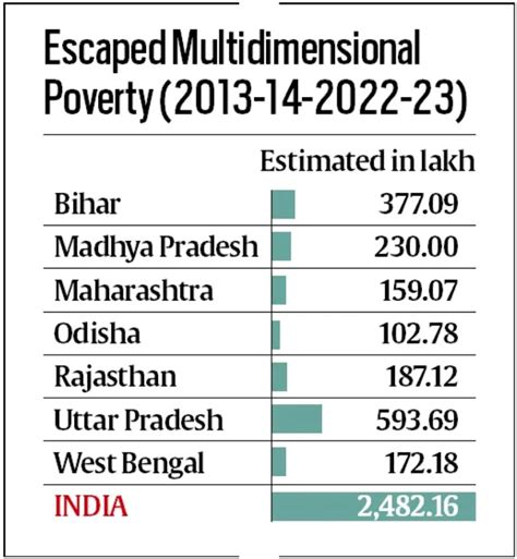 Multidimensional Poverty in India, Data, Calculation Method