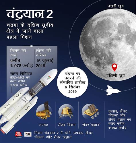 Chandrayaan-2 का काउंटडाउन शुरू, जानें-क्यों और कितना अहम है ISRO का ये ...