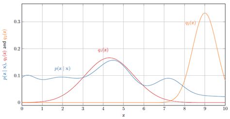 Image result for Variational Inference