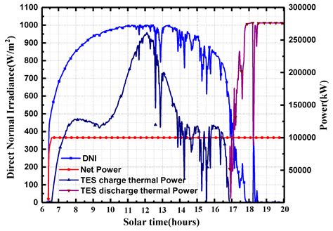 Thermal Performance Analysis of a Direct-Heated Recompression ...