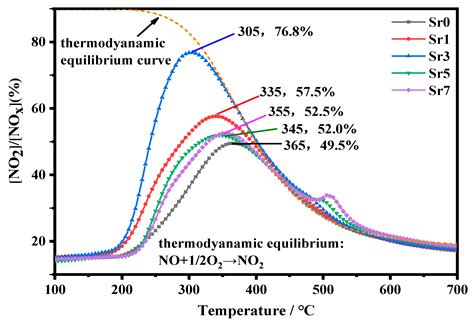 NOx Storage and Reduction (NSR) Performance of Sr-Doped LaCoO3 ...