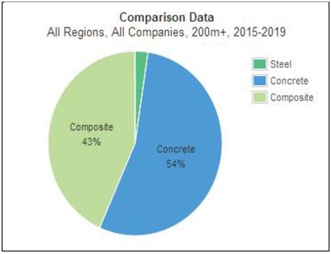 Technological Advances and Trends in Modern High-Rise Buildings