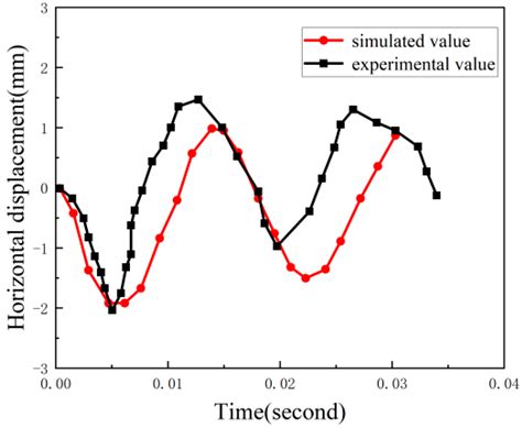 Finite Element Modeling of Dynamic Response of RPC Columns and Frames ...