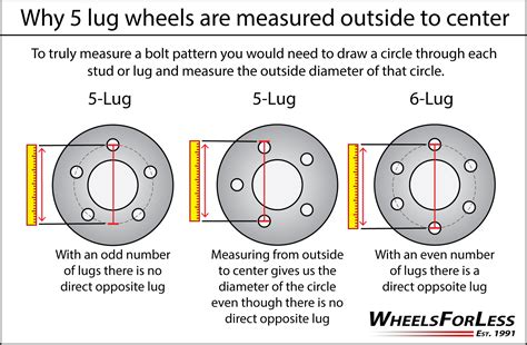 Image result for Trailer Wheel Bolt Pattern Chart