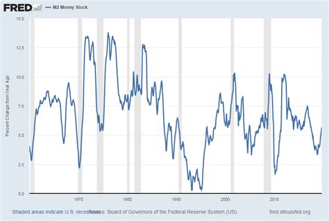 Each year (most notably 2000) money supply in US banks is increased for Christmas shopping.