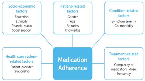 Improving Tuberculosis Medication Adherence: A Millennial Disease in ...