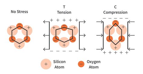 Piezoelectric Effect