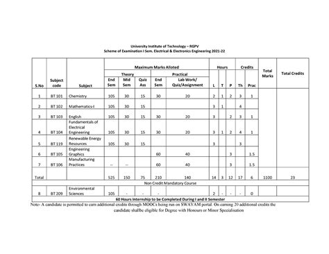 Scheme 21-22 B. Tech - Scheme of Examination I Sem. Electrical ...